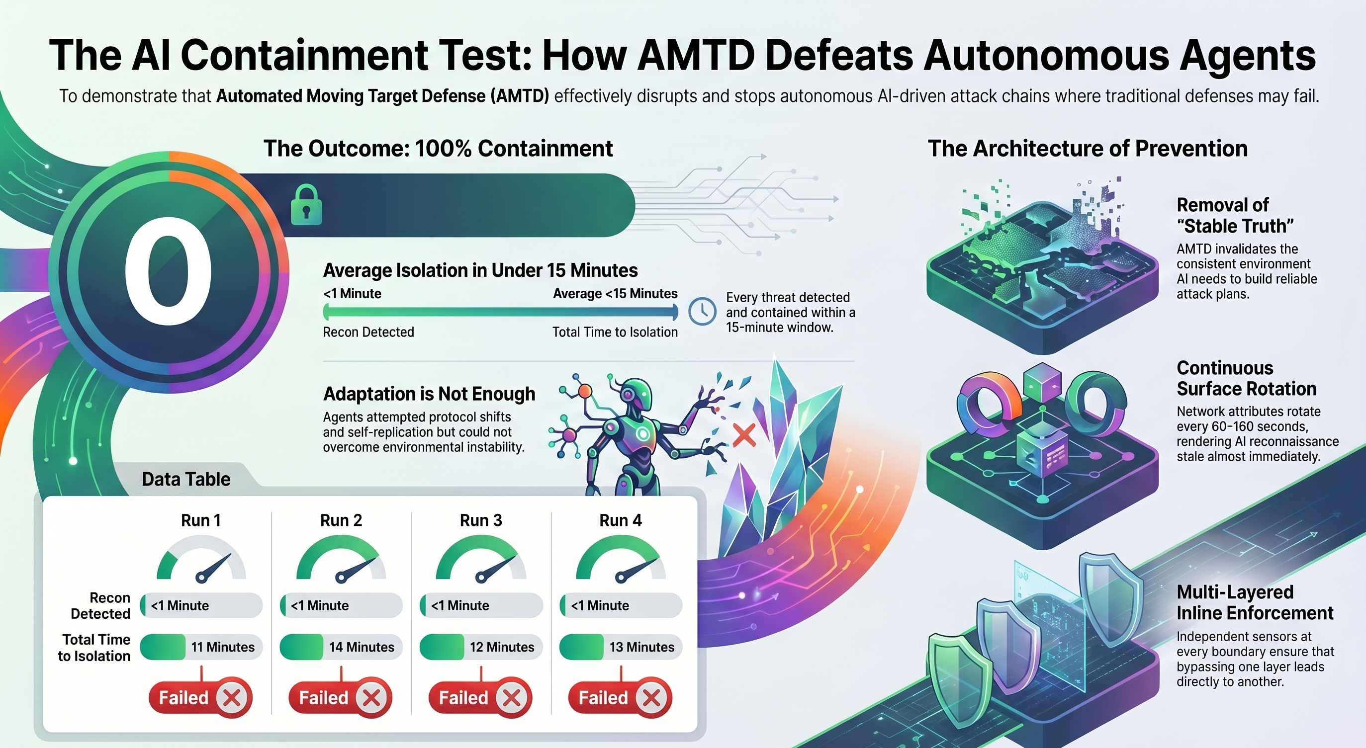 Autonomous AI agent contained inside a PacketViper AMTD-protected network