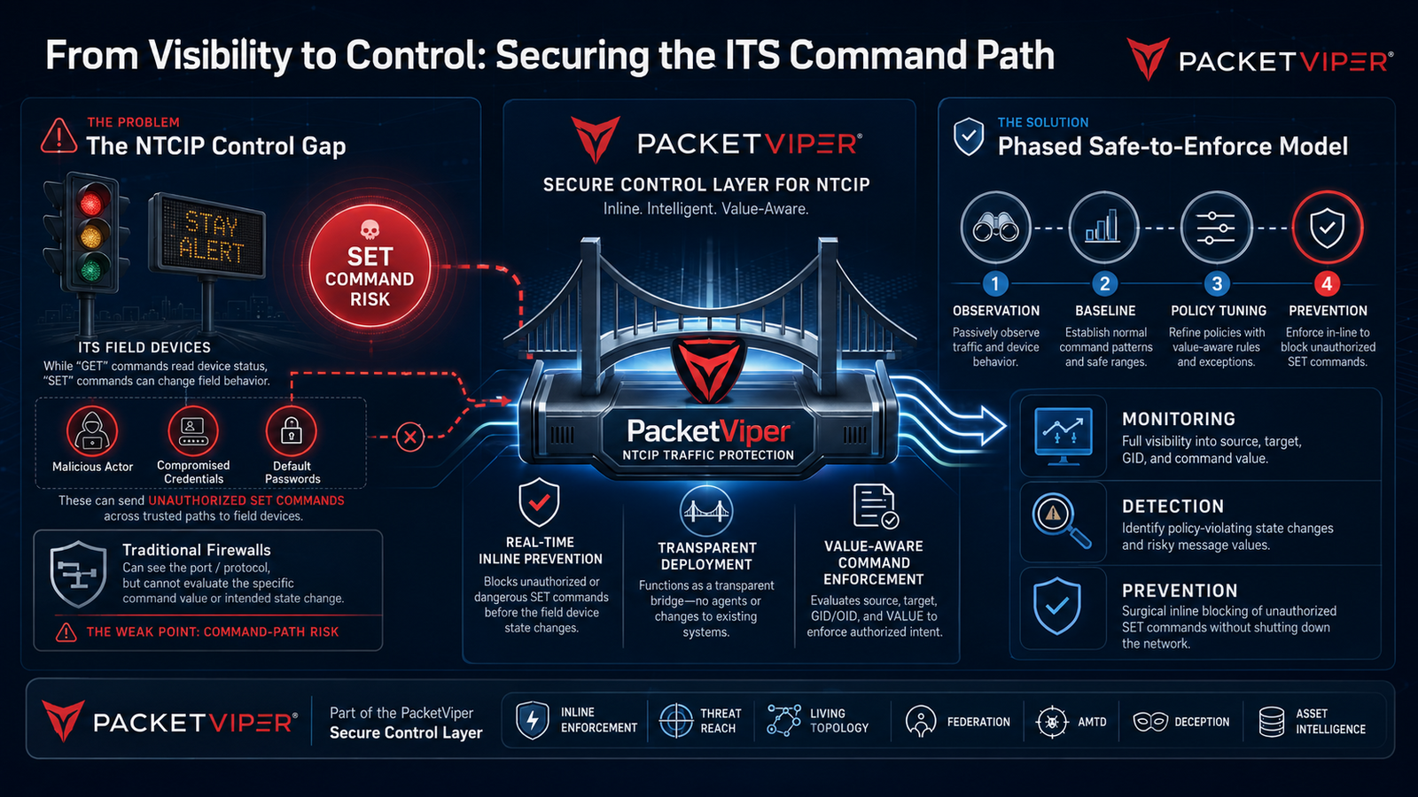 From visibility to control: securing the ITS command path. PacketViper Secure Control Layer for NTCIP inspects SET commands inline as a transparent bridge, with a phased observe, baseline, policy-tuning, and prevention model, and monitoring, detection, and prevention of unauthorized field-device state changes.