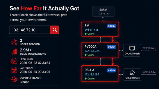 PacketViper Threat Reach showing the full traversal path of an IP across the environment