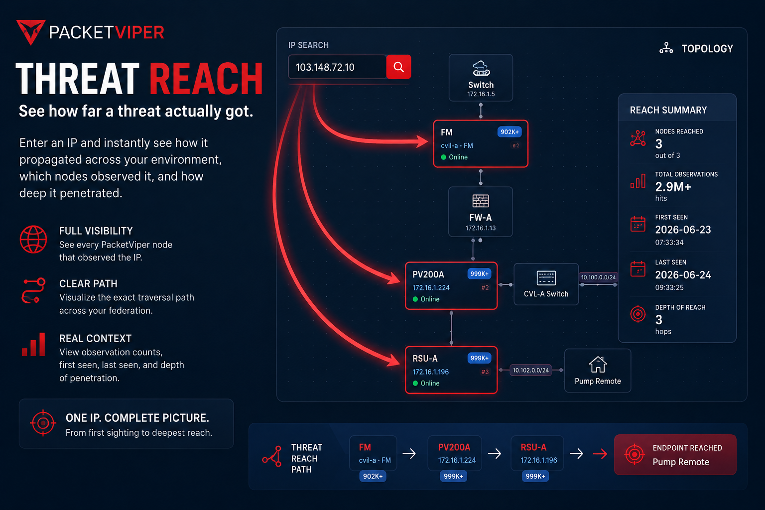 PacketViper Threat Reach screen showing an IP search and the threat traversal path across federated nodes with a reach summary