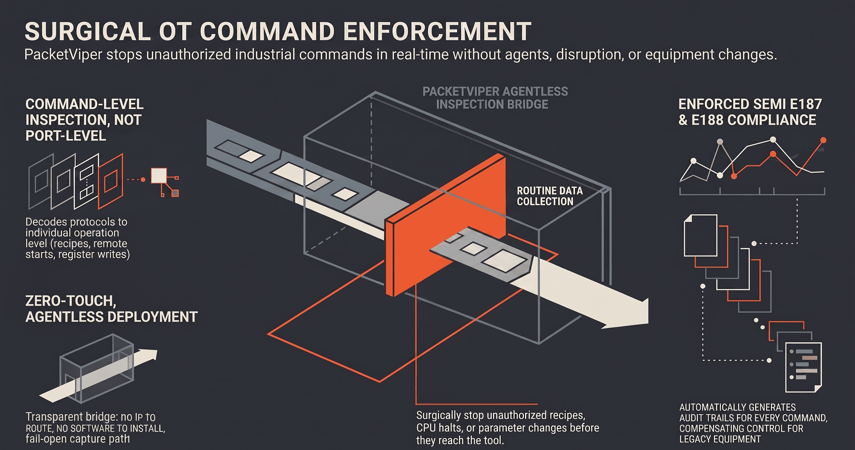 PacketViper surgical OT command enforcement. An agentless, transparent inspection bridge decodes industrial protocols to the command level, permits routine data collection, and surgically stops unauthorized recipes, CPU halts, or parameter changes before they reach the tool, while generating SEMI E187 and E188 compliance audit trails.