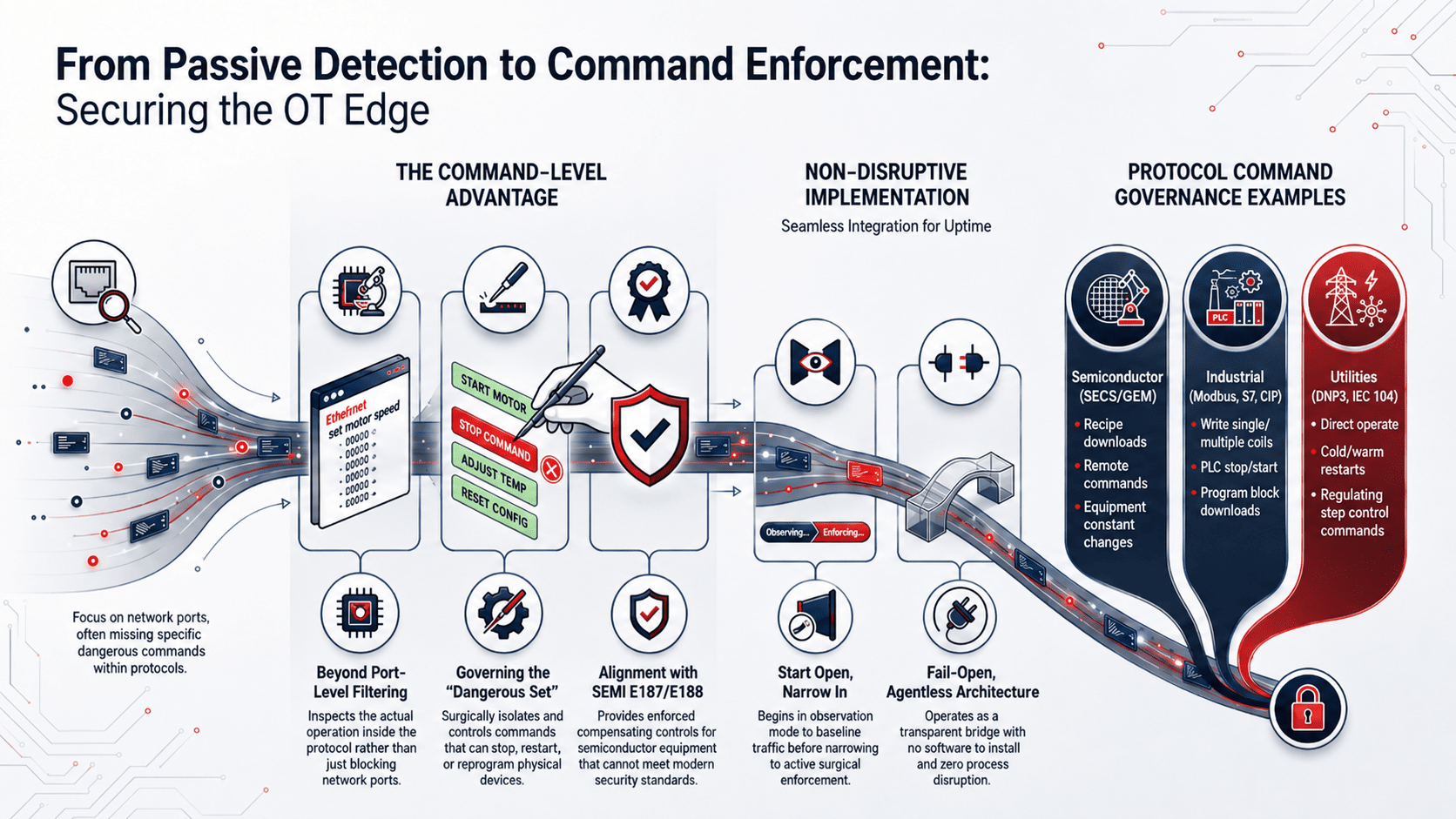 From passive detection to command enforcement. PacketViper inspects OT protocols beyond port-level filtering, governs the dangerous set of commands that can stop, restart, or reprogram devices, aligns with SEMI E187 and E188, starts open and narrows in with a fail-open agentless architecture, and governs commands across semiconductor (SECS/GEM), industrial (Modbus, S7, CIP), and utilities (DNP3, IEC 104).